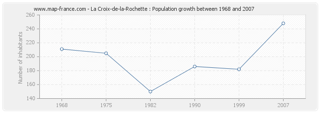 Population La Croix-de-la-Rochette
